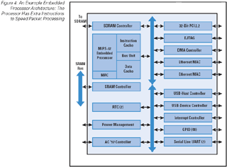 Figure 4: An Example Embedded Processor Architecture: The Processor Has Extra Instructions to Speed Packet Processing